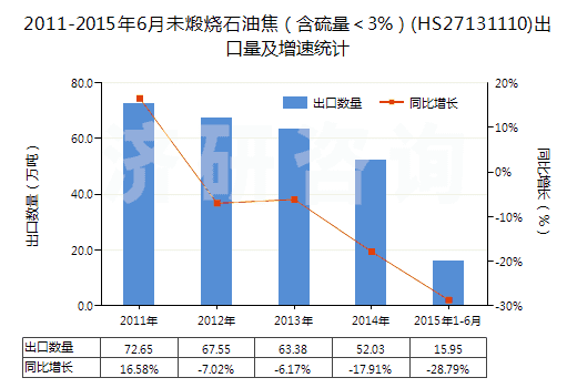 2011-2015年6月未煅燒石油焦（含硫量＜3%）(HS27131110)出口量及增速統(tǒng)計(jì)